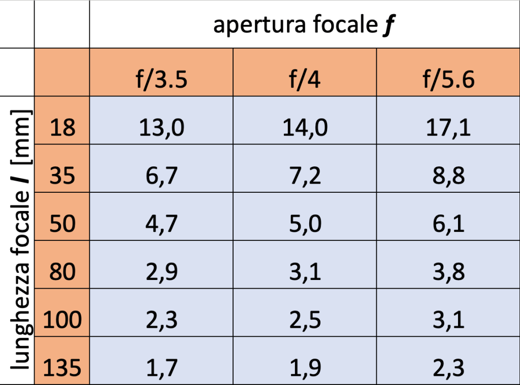 Tabella dei valori di tempo di esposizione ottenuta applicando la regola NPF per la lente Canon EF-S 18-135 f/3.5-5.6 USM