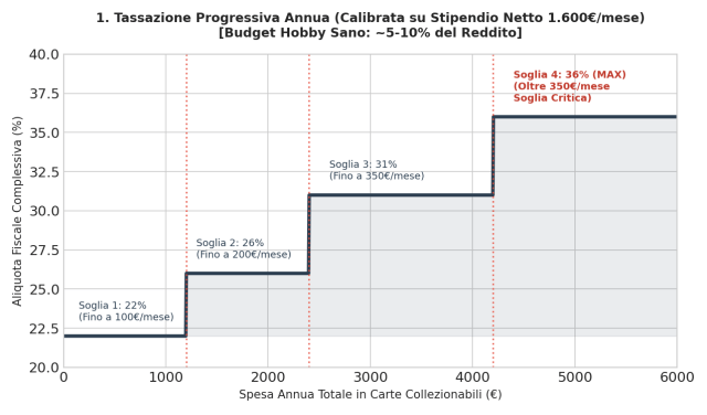 carte-collezionabili-collezionismo-gioco-azzardo-tassazione-progressiva